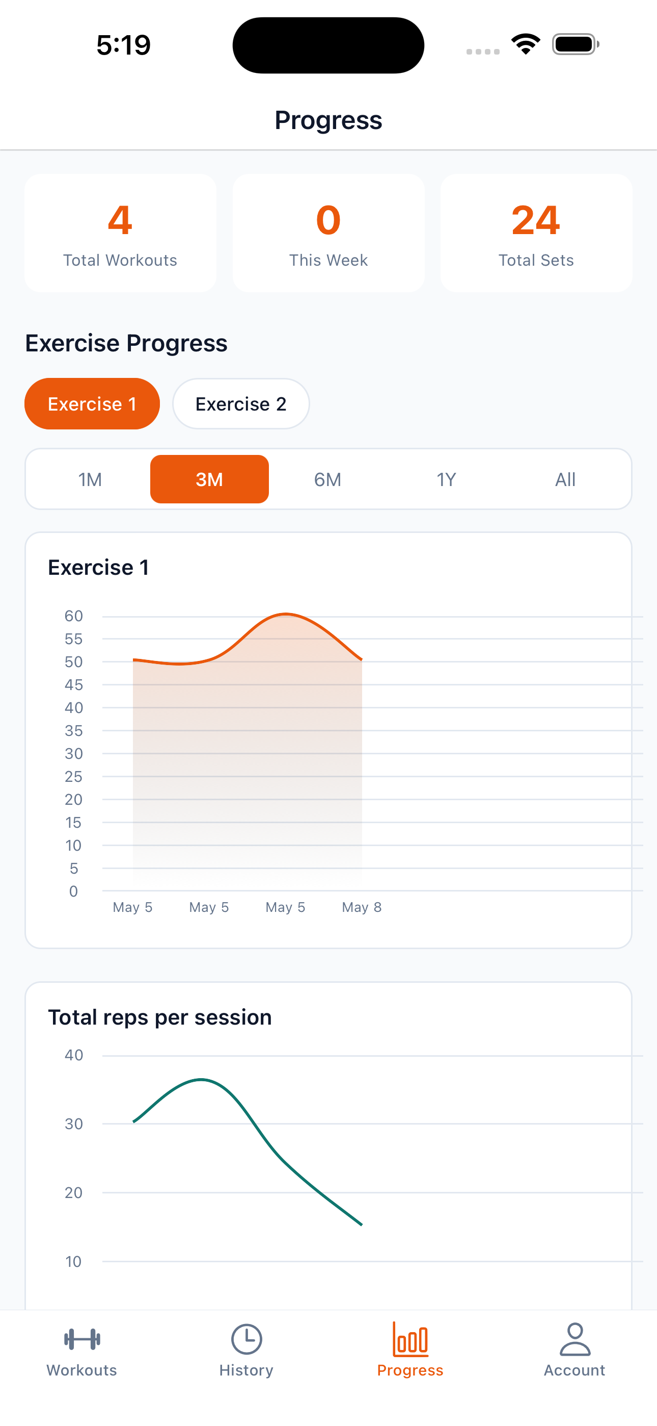Progress charts